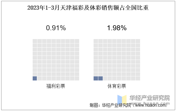 2023年1-3月天津福彩及体彩销售额占全国比重
