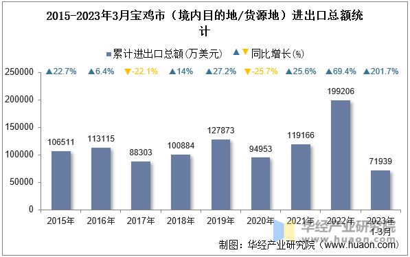 2015-2023年3月宝鸡市（境内目的地/货源地）进出口总额统计