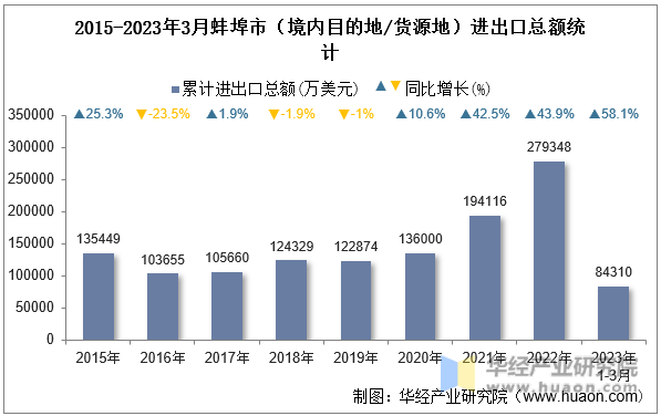 2015-2023年3月蚌埠市（境内目的地/货源地）进出口总额统计