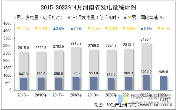 2015-2023年4月河南省发电量统计图