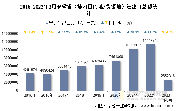 2015-2023年3月安徽省（境内目的地/货源地）进出口总额统计