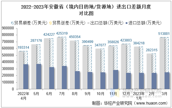 2022-2023年安徽省（境内目的地/货源地）进出口差额月度对比图