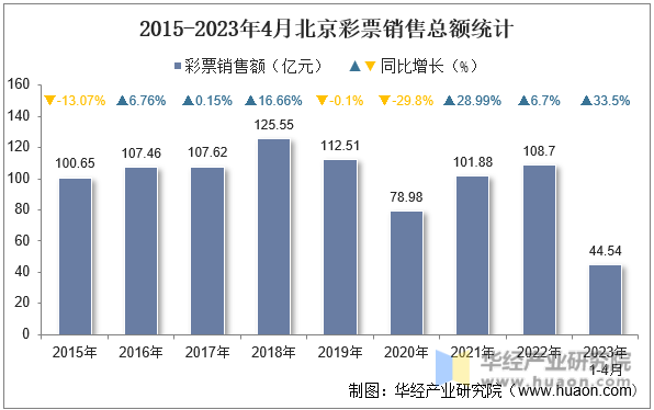2015-2023年4月北京彩票销售总额统计
