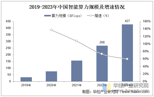 2019-2023年中国智能算力规模及增速情况
