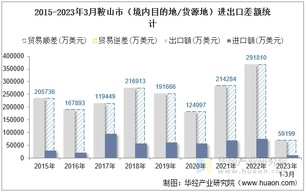 2015-2023年3月鞍山市（境内目的地/货源地）进出口差额统计