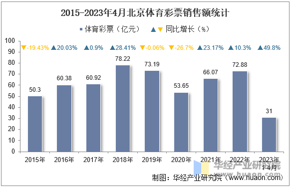 2015-2023年4月北京体育彩票销售额统计