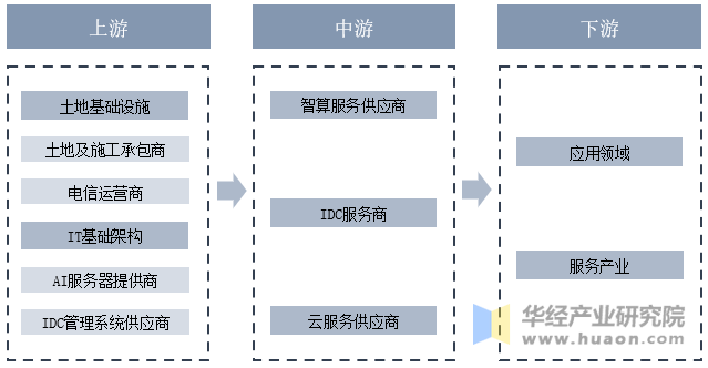 智算中心行业产业链