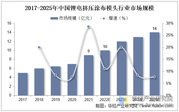 2017-2025年中国锂电挤压涂布模头行业市场规模