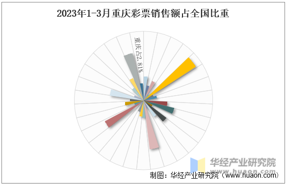 2023年1-3月重庆彩票销售额占全国比重