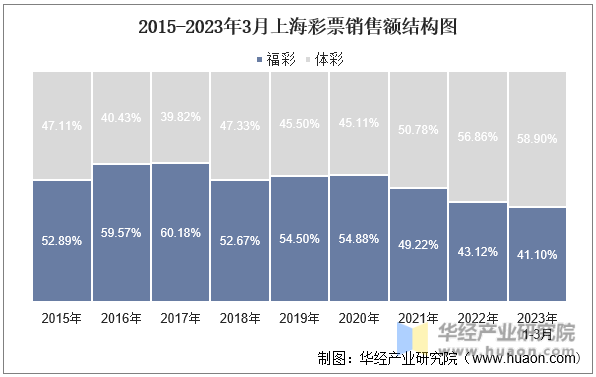 2015-2023年3月上海彩票销售额结构图