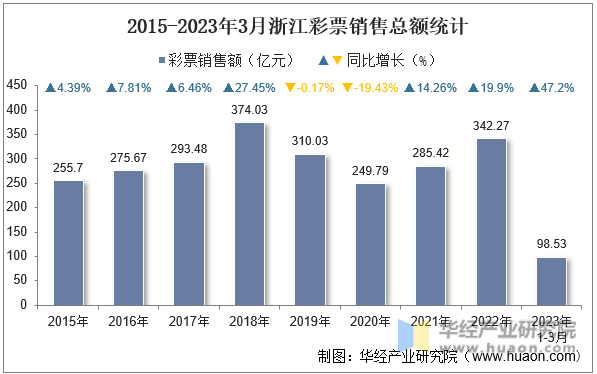 2015-2023年3月浙江彩票销售总额统计