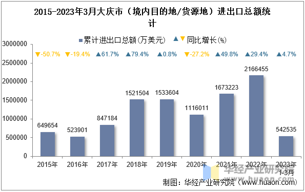 2015-2023年3月大庆市（境内目的地/货源地）进出口总额统计