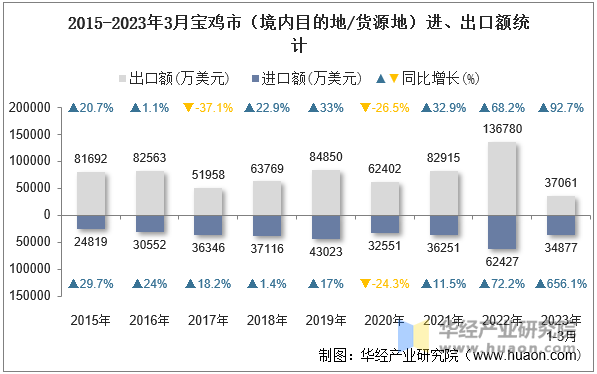 2015-2023年3月宝鸡市（境内目的地/货源地）进、出口额统计