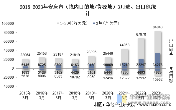 2015-2023年安庆市（境内目的地/货源地）3月进、出口额统计