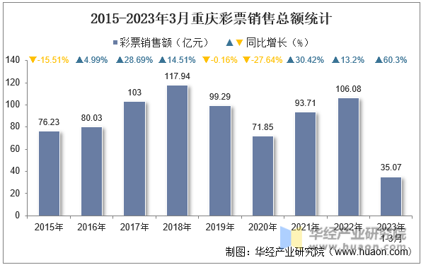 2015-2023年3月重庆彩票销售总额统计