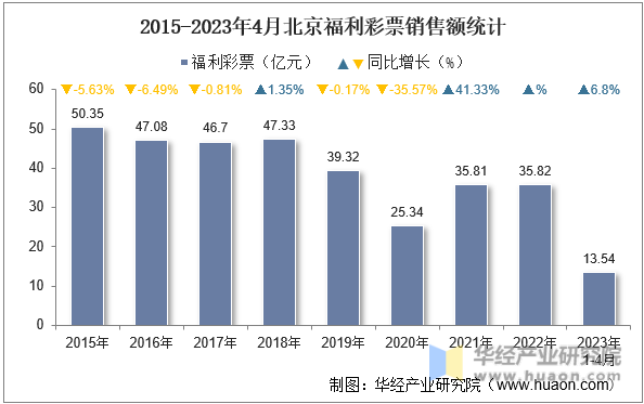 2015-2023年4月北京福利彩票销售额统计