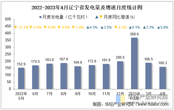 2022-2023年4月辽宁省发电量及增速月度统计图