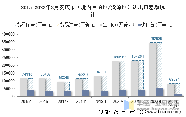 2015-2023年3月安庆市（境内目的地/货源地）进出口差额统计