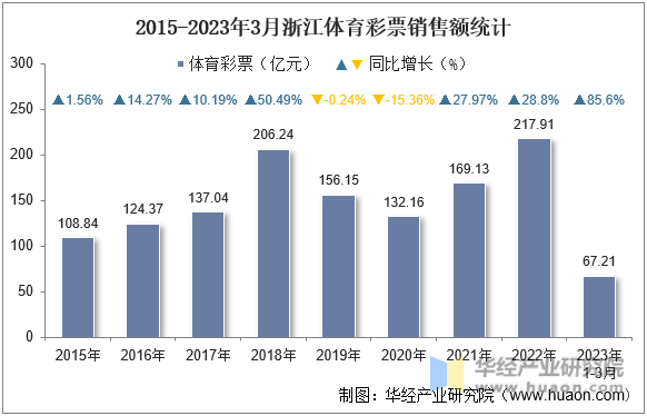 2015-2023年3月浙江体育彩票销售额统计
