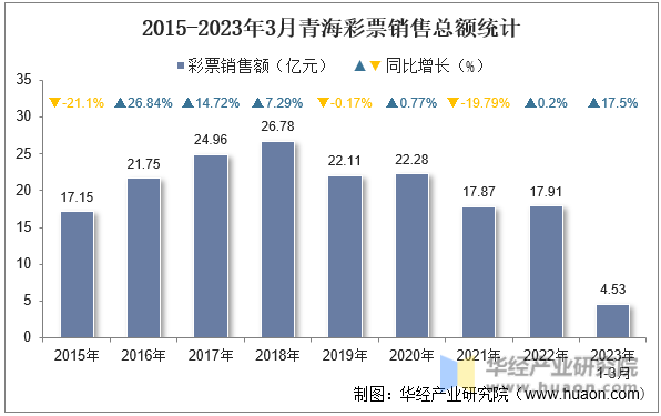 2015-2023年3月青海彩票销售总额统计