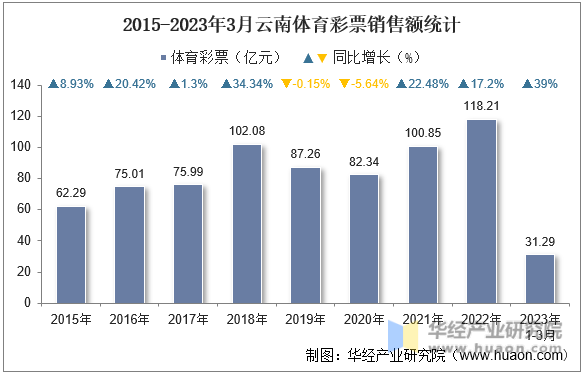 2015-2023年3月云南体育彩票销售额统计