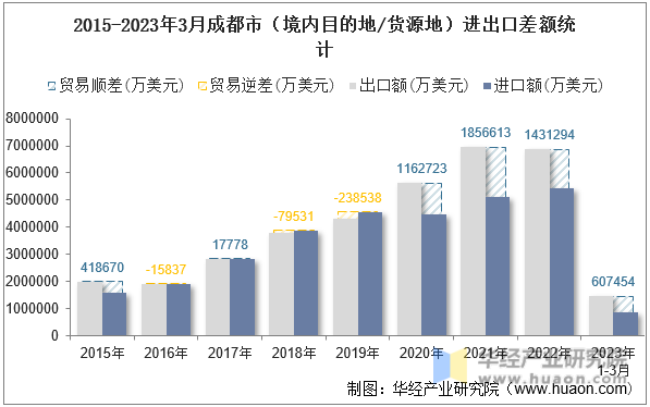 2015-2023年3月成都市（境内目的地/货源地）进出口差额统计