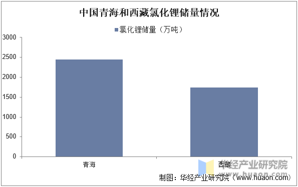 中国青海和西藏氯化锂储量情况