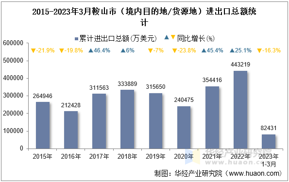 2015-2023年3月鞍山市（境内目的地/货源地）进出口总额统计