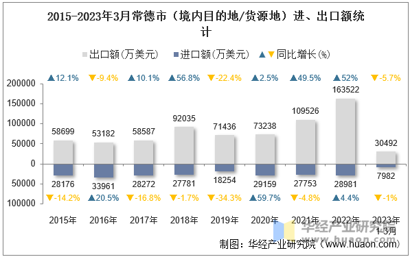 2015-2023年3月常德市（境内目的地/货源地）进、出口额统计