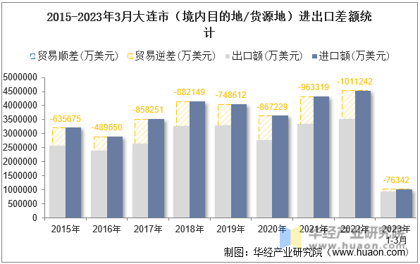 2015-2023年3月大连市（境内目的地/货源地）进出口差额统计