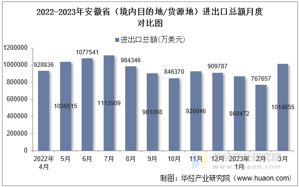 2022-2023年安徽省（境内目的地/货源地）进出口总额月度对比图