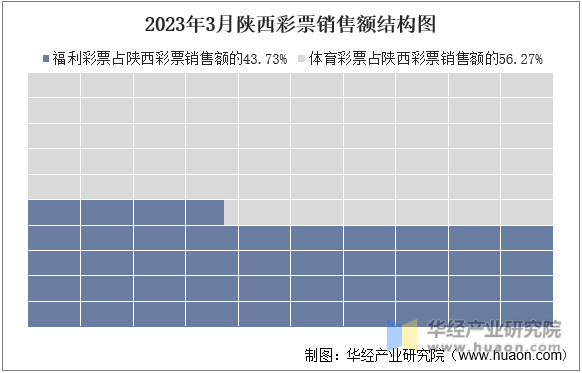 2023年3月陕西彩票销售额结构图