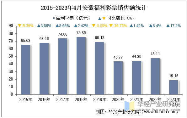2015-2023年4月安徽福利彩票销售额统计
