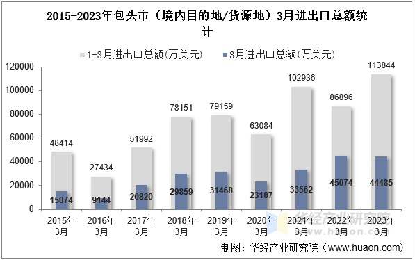 2015-2023年包头市（境内目的地/货源地）3月进出口总额统计