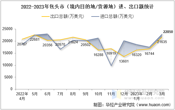 2022-2023年包头市（境内目的地/货源地）进、出口额统计