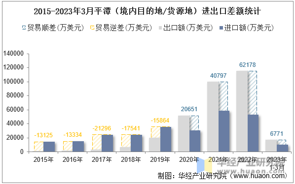 2015-2023年3月平潭（境内目的地/货源地）进出口差额统计