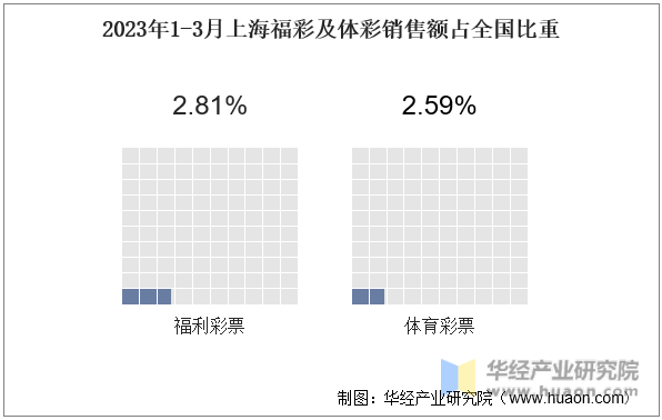 2023年1-3月上海福彩及体彩销售额占全国比重