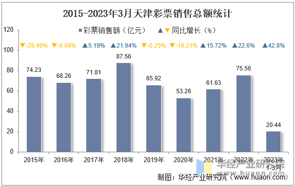 2015-2023年3月天津彩票销售总额统计