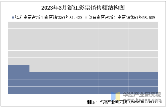 2023年3月浙江彩票销售额结构图