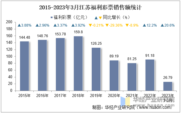 2015-2023年3月江苏福利彩票销售额统计