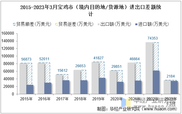 2015-2023年3月宝鸡市（境内目的地/货源地）进出口差额统计