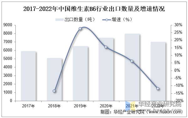 2017-2022年中国维生素B6行业出口数量及增速情况