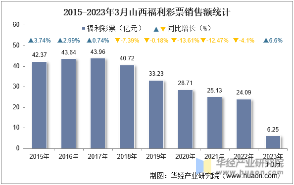 2015-2023年3月山西福利彩票销售额统计