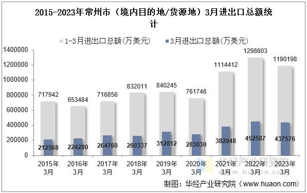 2015-2023年常州市（境内目的地/货源地）3月进出口总额统计
