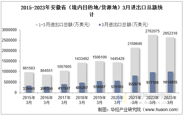 2015-2023年安徽省（境内目的地/货源地）3月进出口总额统计