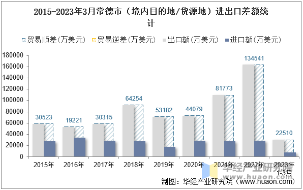 2015-2023年3月常德市（境内目的地/货源地）进出口差额统计