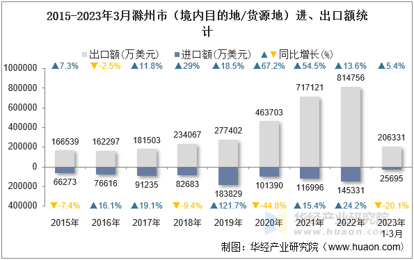 2015-2023年3月滁州市（境内目的地/货源地）进、出口额统计