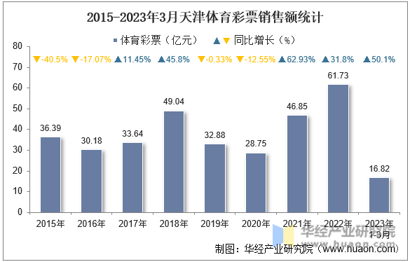 2015-2023年3月天津体育彩票销售额统计