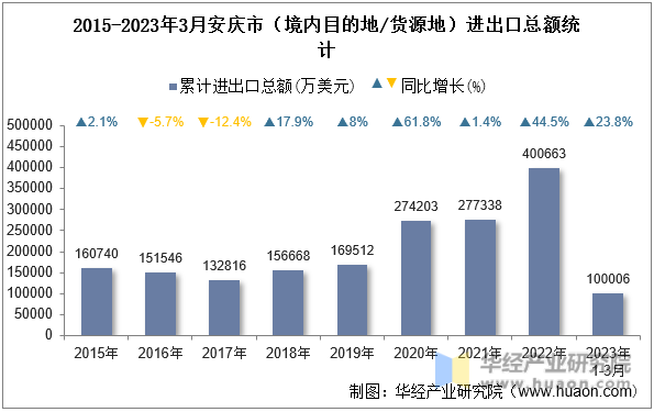 2015-2023年3月安庆市（境内目的地/货源地）进出口总额统计