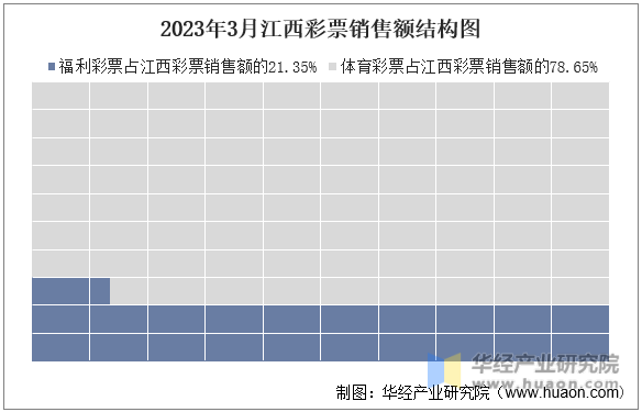 2023年3月江西彩票销售额结构图